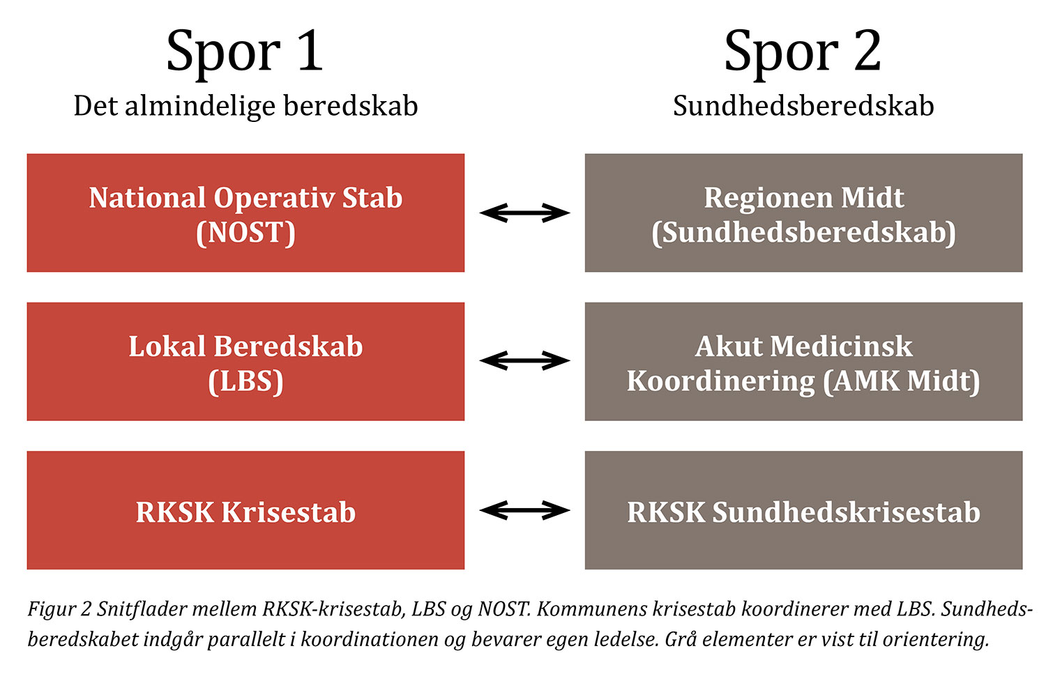 Snitflader mellem RKSK-krisestab, LBS og NOST. Kommunens krisestab koordinerer med LBS. Sundhedsberedskabet indgår parallelt i koordinationen og bevarer egen ledelse. Grå elementer er vist til orientering